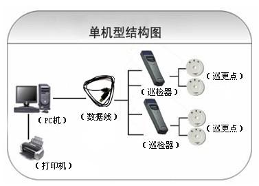 佛山高明区巡更系统六号